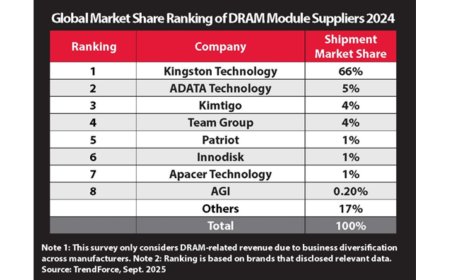 Kingston Technology Remains Top DRAM Module Supplier for 2024